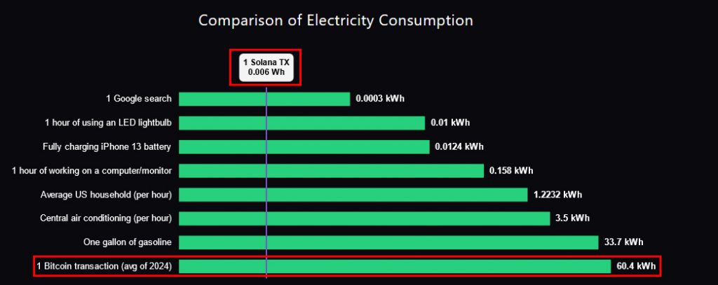 Ergieeffizienz: Solana vs Bitcoin. Quelle: https://climate.solana.com/