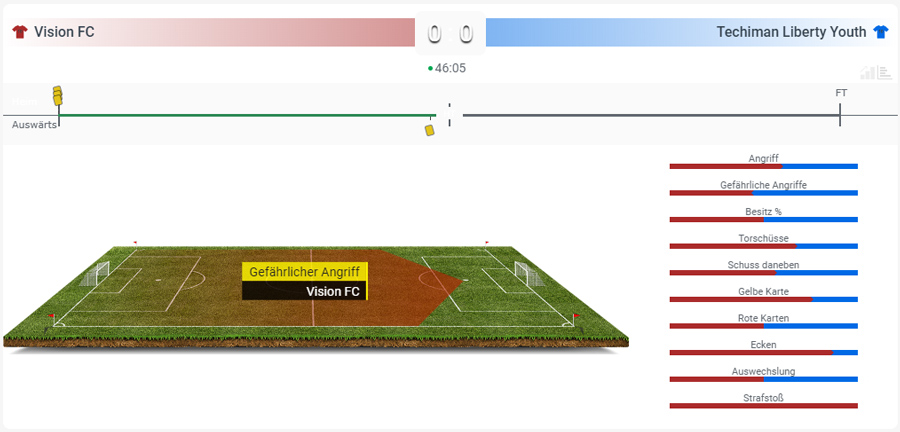 ©Weiss Bet | Eine Live Statistik aus dem Ghana Super Cup mit wichtigen Informationen für die Wettentscheidung.